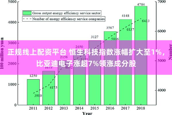 正规线上配资平台 恒生科技指数涨幅扩大至1%，比亚迪电子涨超7%领涨成分股