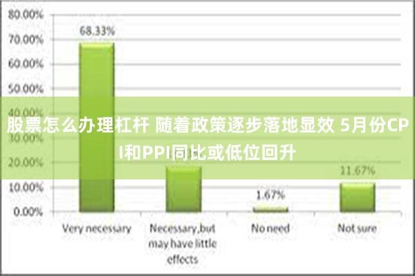 股票怎么办理杠杆 随着政策逐步落地显效 5月份CPI和PPI同比或低位回升