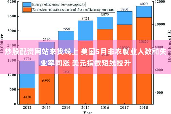 炒股配资网站来找线上 美国5月非农就业人数和失业率同涨 美元指数短线拉升