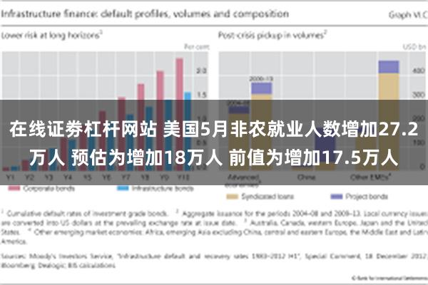 在线证劵杠杆网站 美国5月非农就业人数增加27.2万人 预估为增加18万人 前值为增加17.5万人