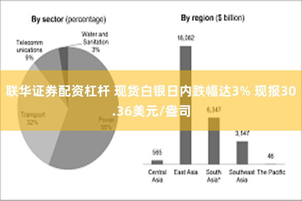 联华证券配资杠杆 现货白银日内跌幅达3% 现报30.36美元/盎司