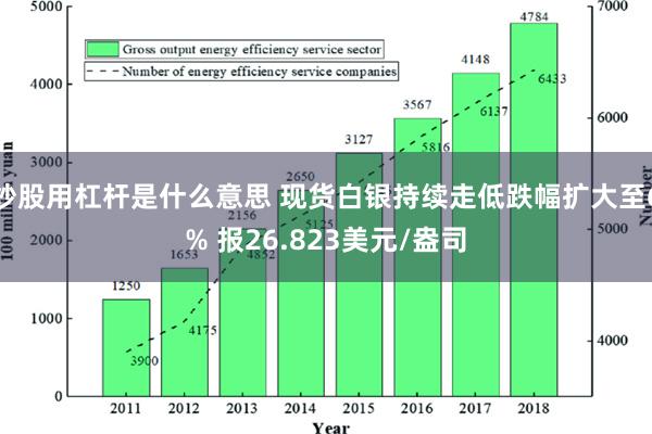 炒股用杠杆是什么意思 现货白银持续走低跌幅扩大至6% 报26.823美元/盎司