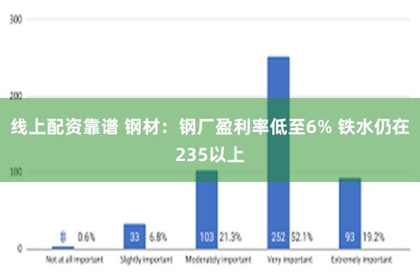 线上配资靠谱 钢材：钢厂盈利率低至6% 铁水仍在235以上