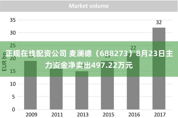 正规在线配资公司 麦澜德（688273）8月23日主力资金净卖出497.22万元