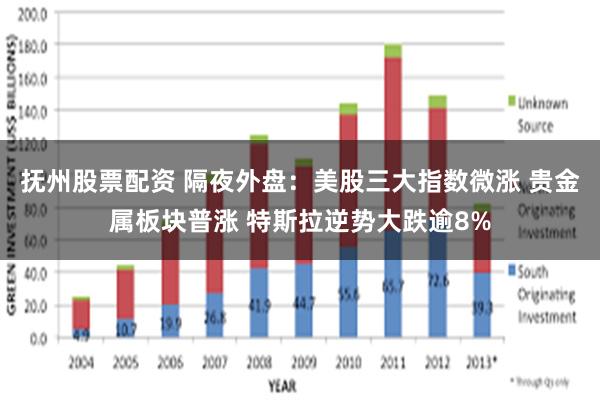 抚州股票配资 隔夜外盘：美股三大指数微涨 贵金属板块普涨 特斯拉逆势大跌逾8%