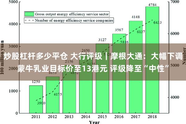 炒股杠杆多少平仓 大行评级｜摩根大通：大幅下调蒙牛乳业目标价至13港元 评级降至“中性”