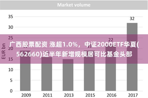 广西股票配资 涨超1.0%，中证2000ETF华夏(562660)近半年新增规模居可比基金头部