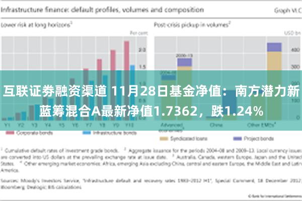 互联证劵融资渠道 11月28日基金净值：南方潜力新蓝筹混合A最新净值1.7362，跌1.24%